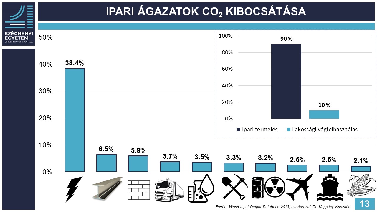 Ipari ágazatok szén-dioxid kibocsátása