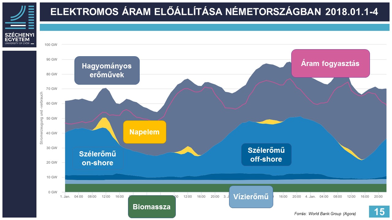 Elektromos áram előállítása Németországban 2018. január 1-4.