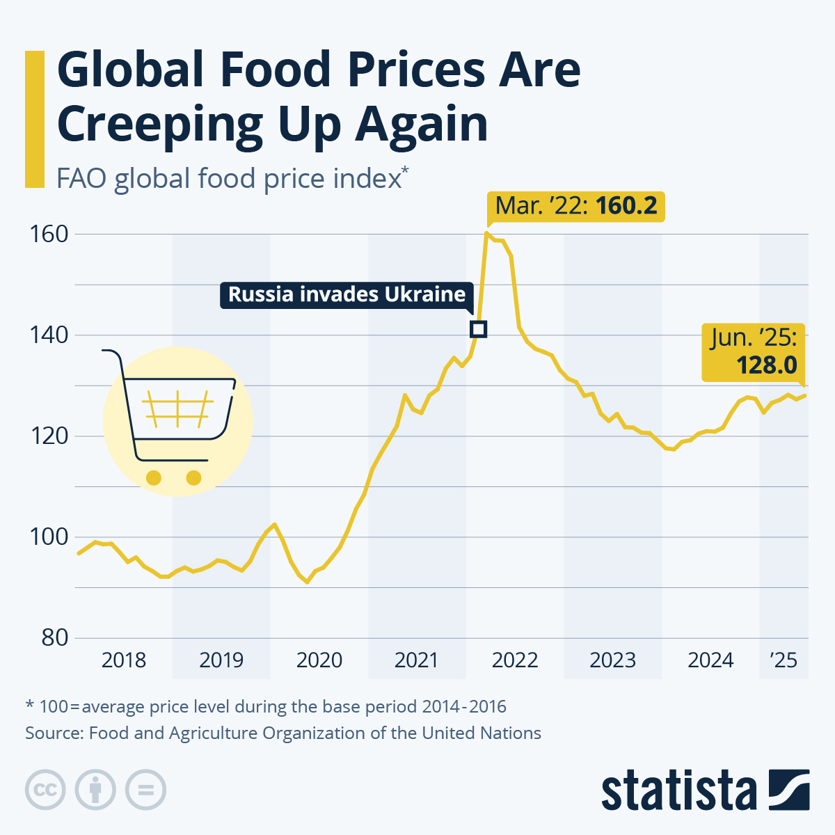 Infographic: Global Food Prices Surge Amid Russia-Ukraine War | Statista