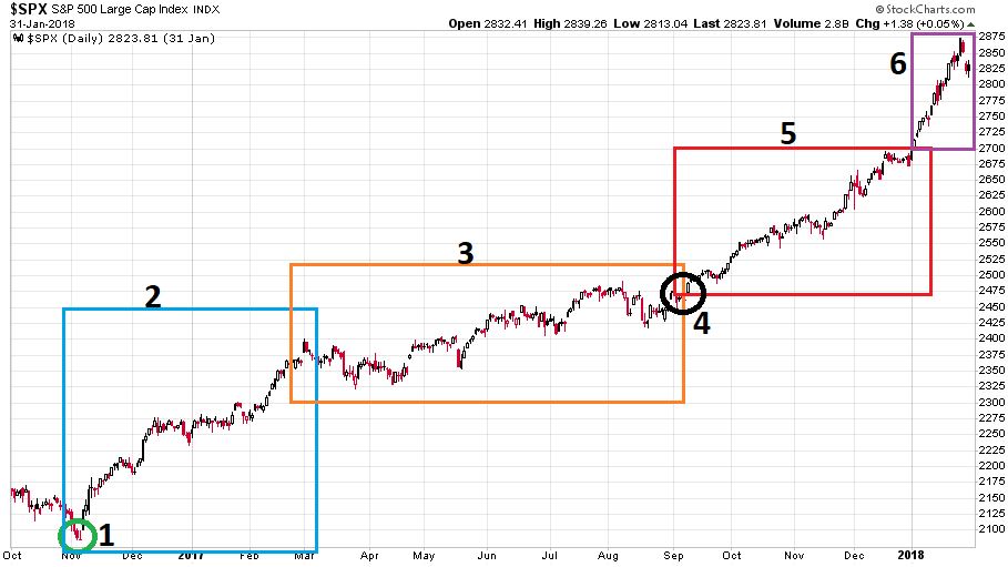 Az S&P 500 2016. október 3. és 2018. január 31. közötti változásit mutató ábra.