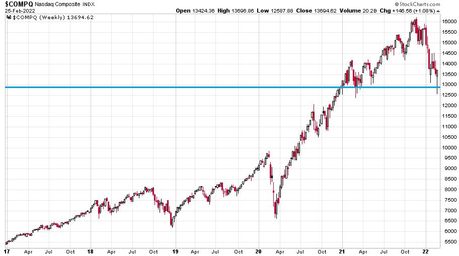 Nasdaq Composite index heti gyertyákkal 2017. január 3. és 2022. február 25. között