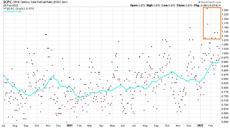CBOE napi pont grafikon, 2020. július 1. és 2022. február 25. között