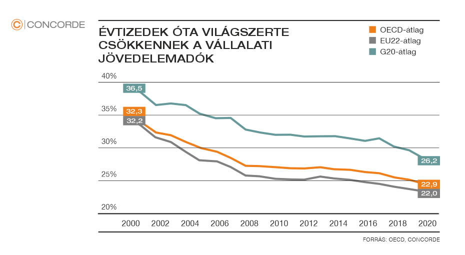 Concorde Blog - évtizedek óta csökkenő vállalati jövedelemadók