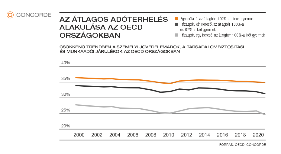 Concorde Blog - Átlagos adóterhelés alakulása az OECD országokban