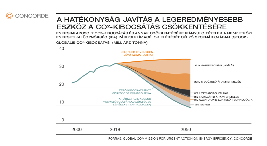 Hatékonyságjavítás a CO2 kibocsátás csökkentéséhez