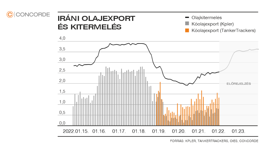 Iráni olaj kitermelés