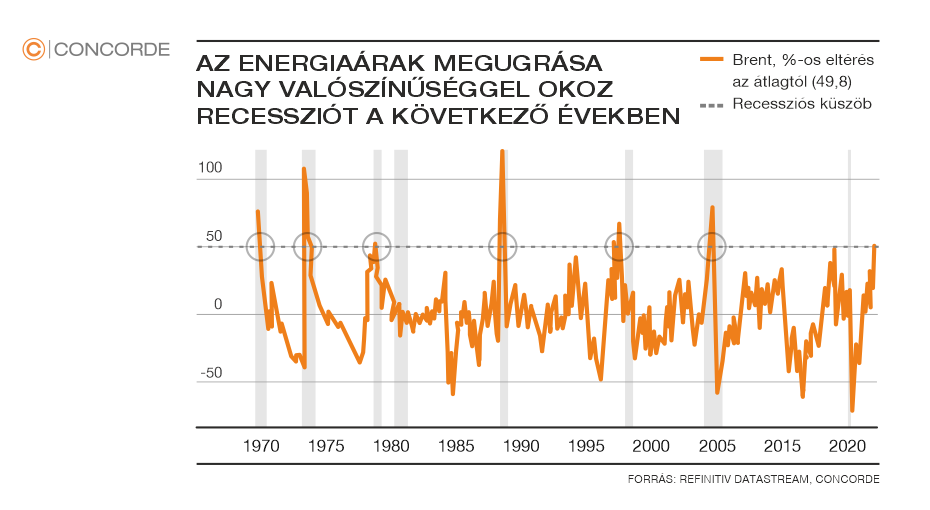 Az energiaárak megugrása recessziót okozhat