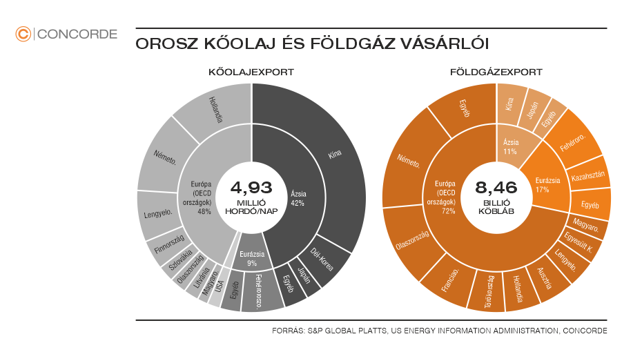 Orosz kőolaj- és földgázexport