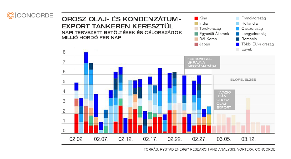 Orosz olaj- és kondenzátum-export