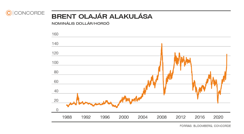 Brent olaj árának alakulása