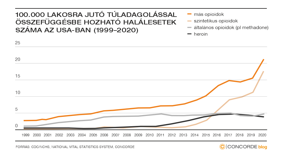 USA opioid túladagolás chart