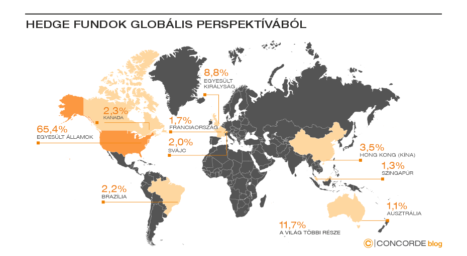 Hedge fundok globálisan