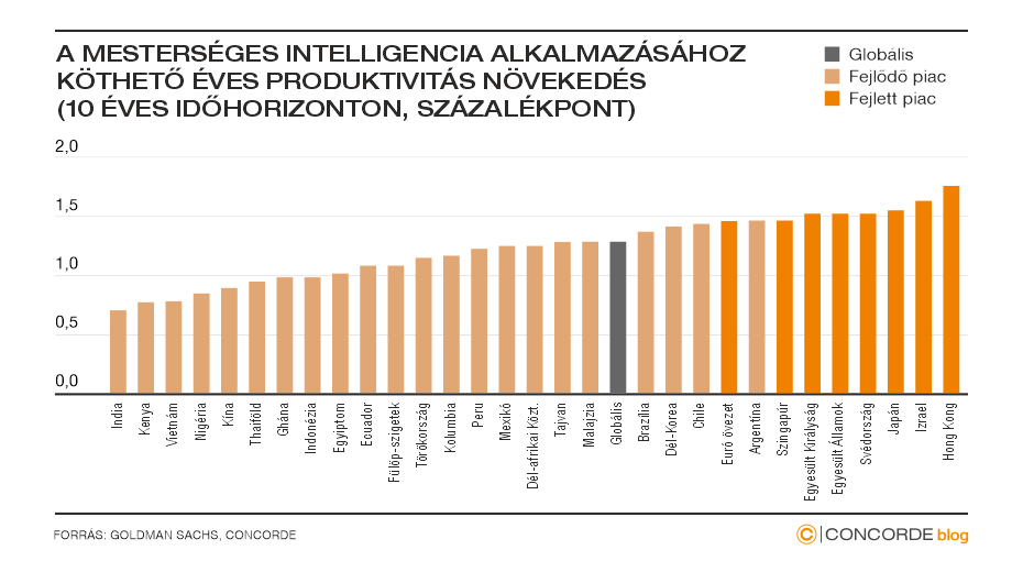A mesterséges intelligenciához köthető produktivitás növekedése