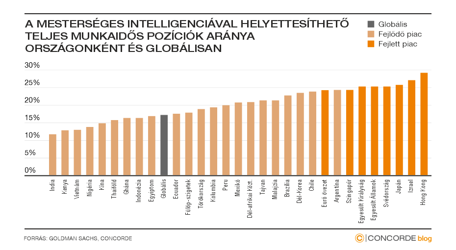A mesterséges intelligenciával helyettesíthető pozíciók