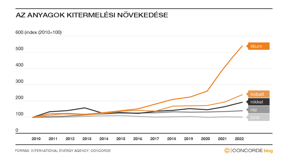 Anyagok kitermelési növekedése