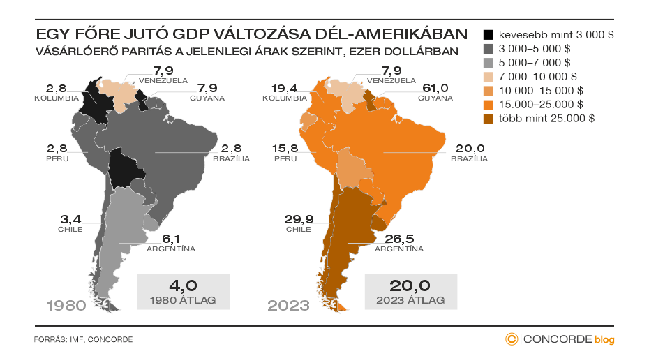 Egy főre jutó GDP változása