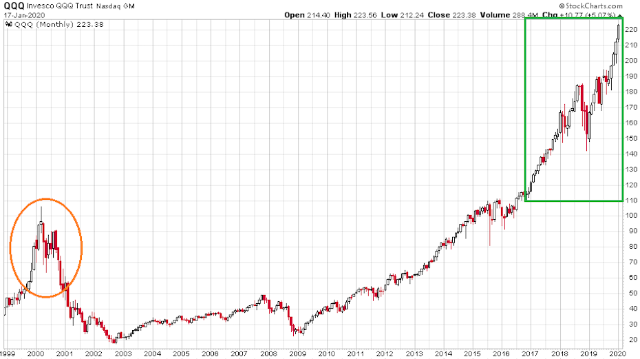 Az amerikai Nasdaq100 amerikai technológiai indexet leképező QQQ ETF index 1999 és 2020 között