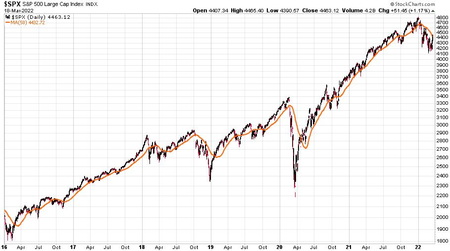 S&P 500 index napi gyertyákkal 2016. január 4. és 2022. március 18. között