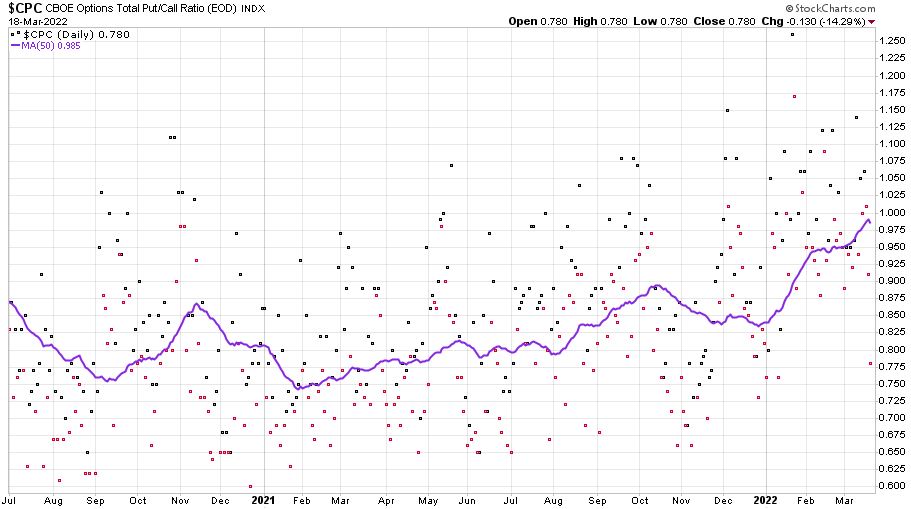 CBOE opciós put/call aránya 2020. július 1. és 2022. március 18. között