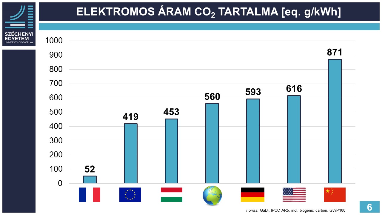 Elektromos áram szén-dioxid tartalma (eq. g/kWh)