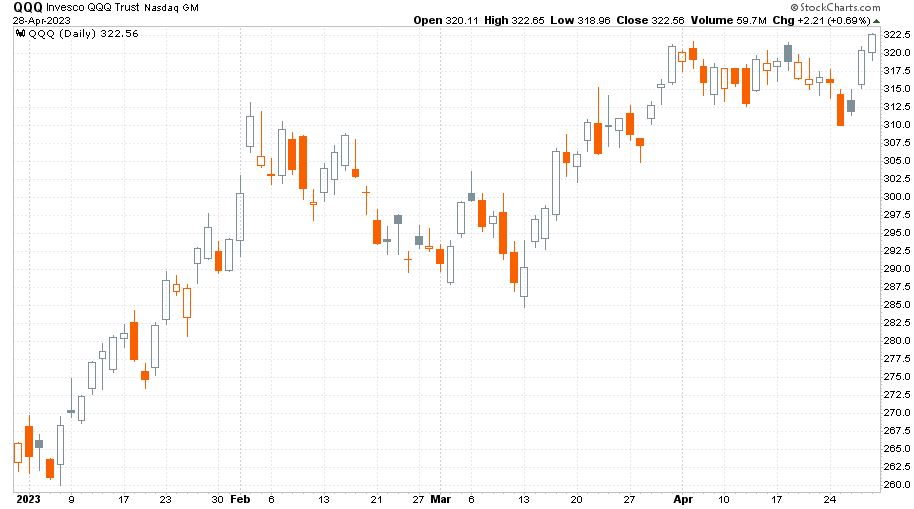 Nasdaq-100 indexet reprezentáló QQQ napi gyertyás grafikonja