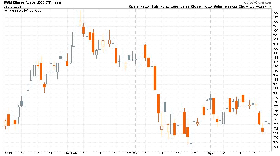 Russell-2000 indexet lekövető IWM ETF