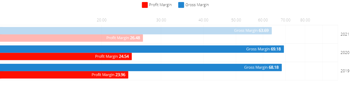 A Zoetis növekvő profitját ábrázoló diagramm.