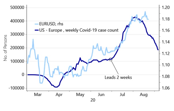 EURUSD árfolyam követi-e vajon pandémia valós számait