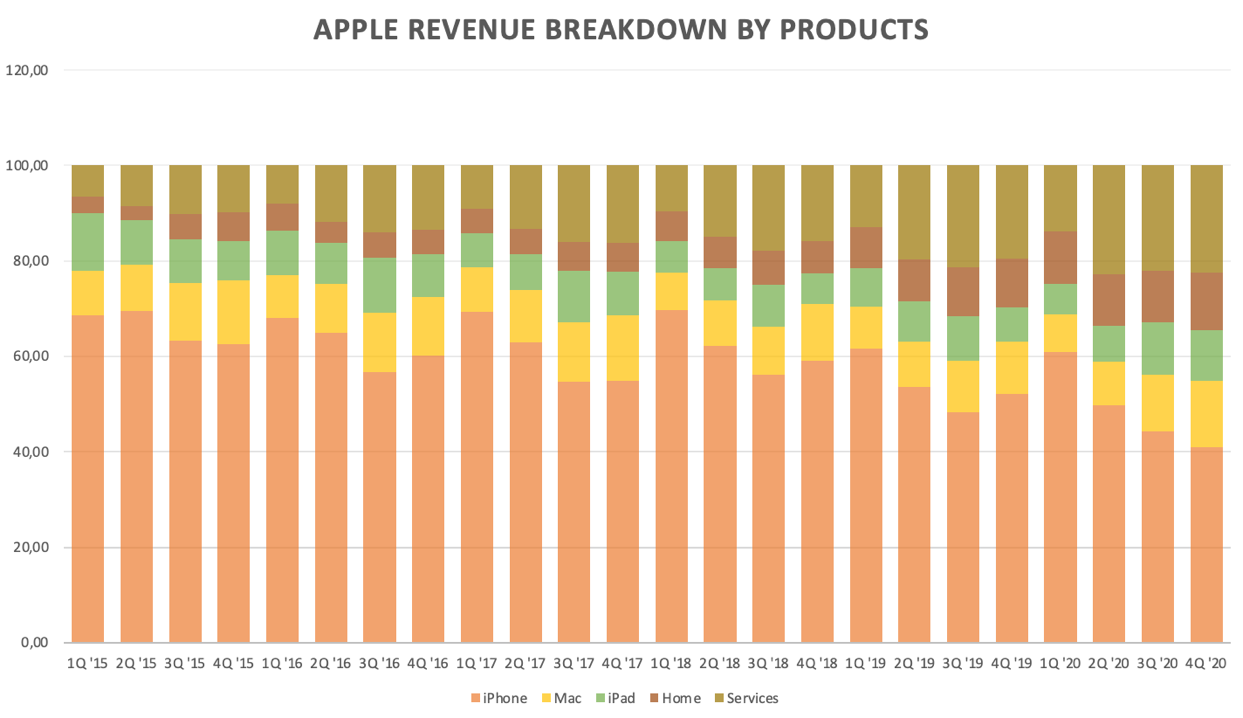 Az Apple árbevételének elosztása negyedévekre bontva az elmúlt 5-6 évben, ahol láthatóan az iPhone értékesítés adja a legnagyobb szeletet.