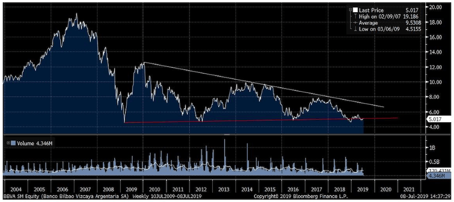 A spanyol székhelyű BBVA bank árfolyamának változása 2004-től