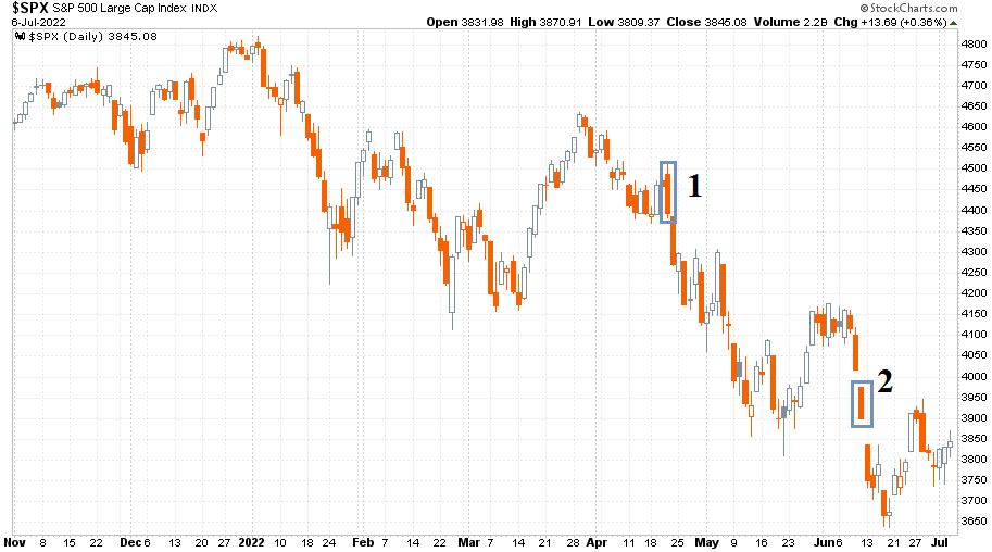 S&P 500 index napi gyertyákkal 2021. november 1. és 2022. július 6. között