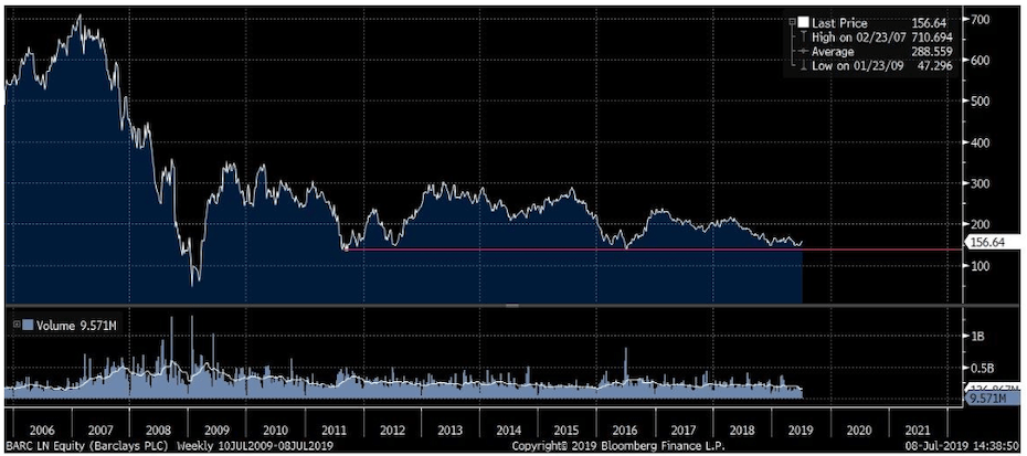 A londoni székhelyű Barclays Bank árfolyama 2006-tól láthatóan jelentősen csökkent.