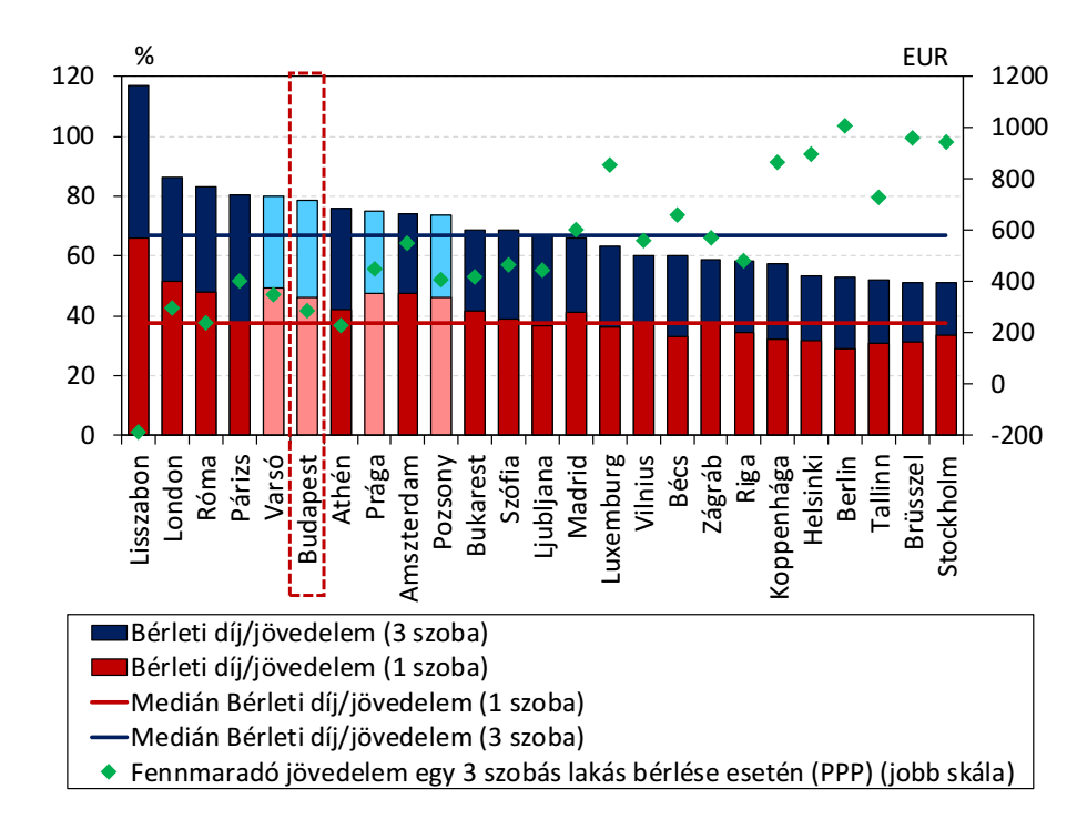 Európa fővárosainak, albérletpiacának helyzete figyelembe véve a jövedelmeket is