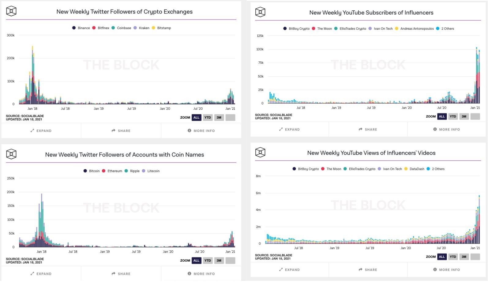 Az ábra jól mutatja, hogy a bitcoinra manapság milyen nagy a fókusz.