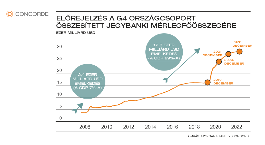 Előrejelzés a G4 országcsoport összesített jegybanki mérlegfőösszegére