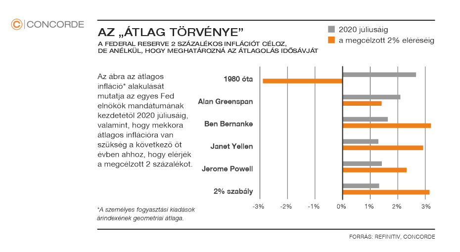 Az átlagos infláció alakulása kezdetektől 2020 júliusáig