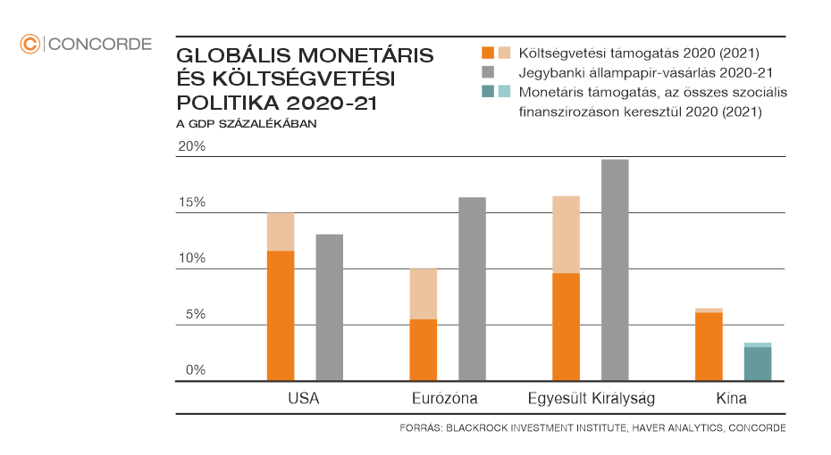 A globális és költségvetési politika GDP százalékában 2020-21-ban