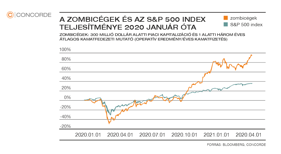A zombicégek és az S&P Index teljesítménye 2020 január óta
