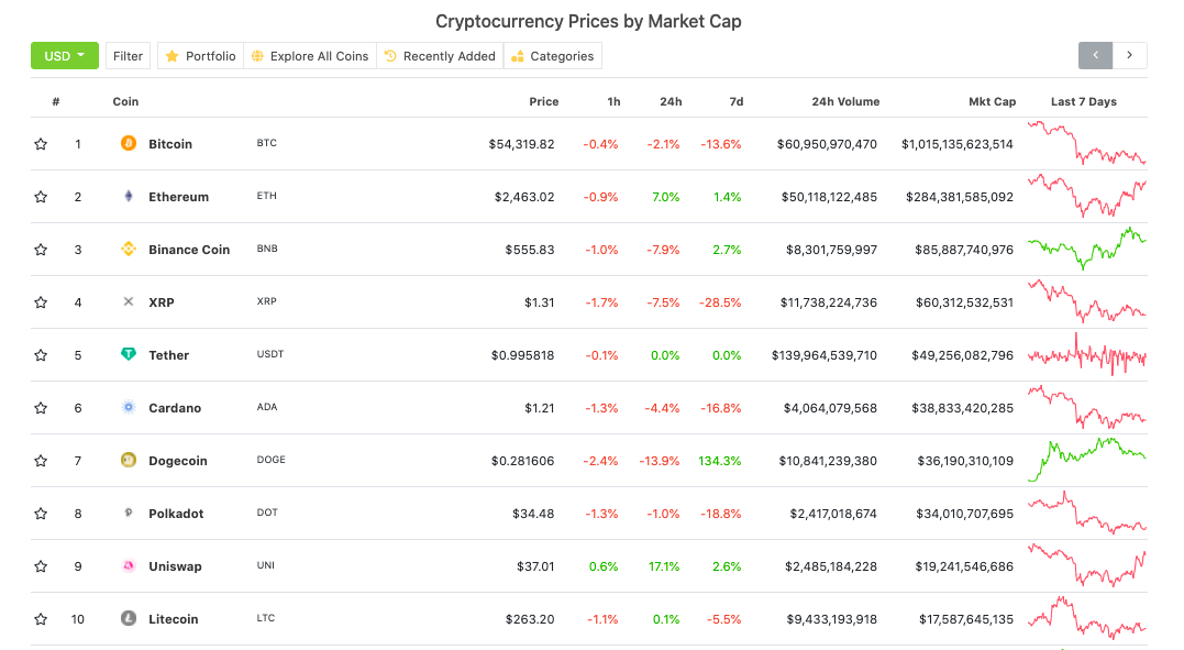 Jól látható, hogy a a Dogecoin már a 7 legnagyobb piaci kapitalizáció kriptovaluta között szerepel.