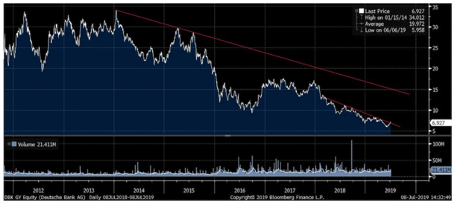A Deutsche Bank részvény árfolyamának ábrája 2011-től, ahol folyamatos leértékelődés figyelhető meg.