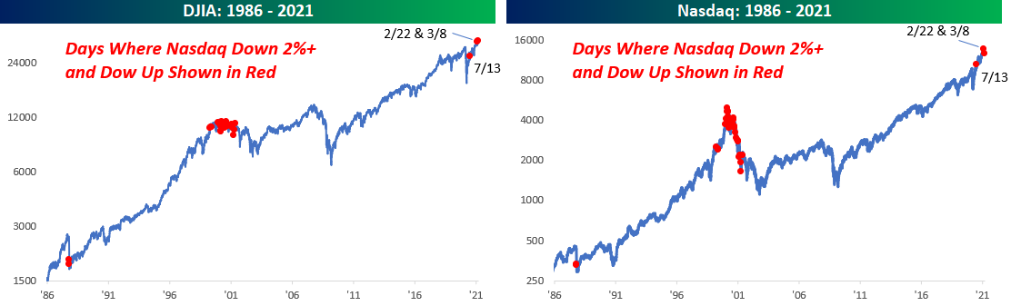 Napok, amikor a Dow Jones úgy emelkedett, hogy közben a Nasdaq több, mint 2 százalékot esett