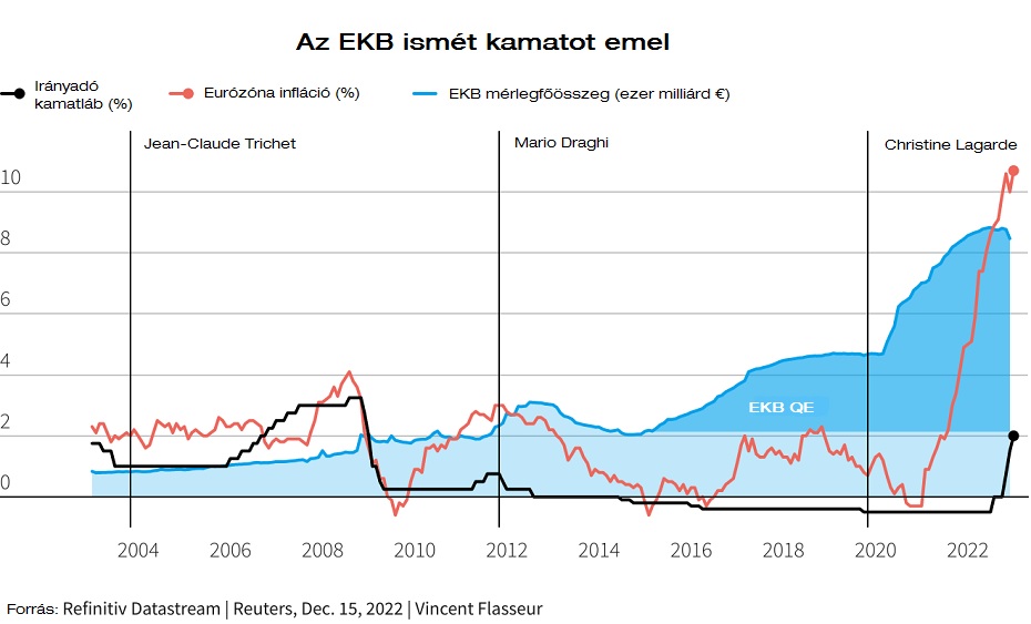 EKB kamatemelés