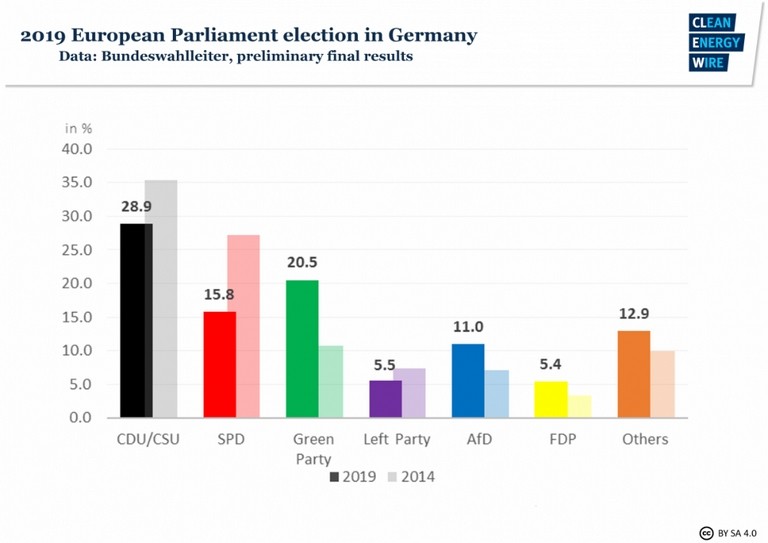 Az 2019-es európai parlamenti választások, ahol már a klímaszorongás láthatóan éreztette hatását és a zöld pártok kiemelkedően teljesítettek.