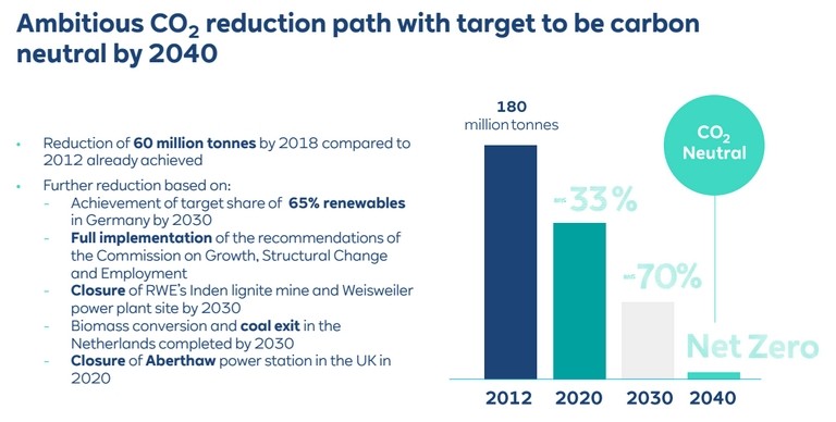 Az RWE német áramtermelő vállalat célját bemutató ábra, ami alapján 2040-re a CO2 kibocsájtását. cég teljesen fel akarja számolni a 