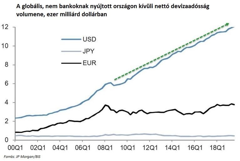 A nettó devizaadósság változásának volumenét bemutató ábra. 