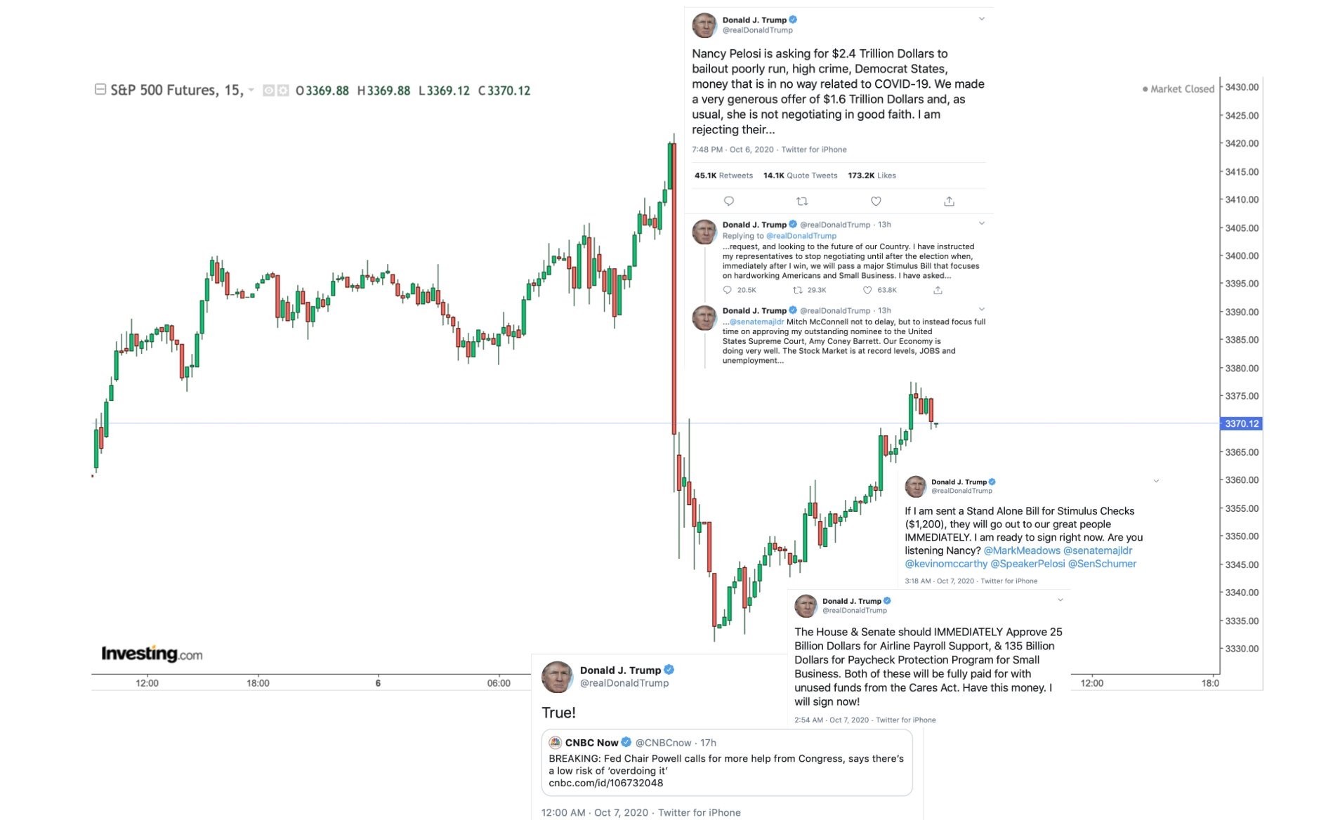 Donald Trump Twitter üzeneteinek hatása a piacra úgy hat mint egy elszabadult hajóágyú