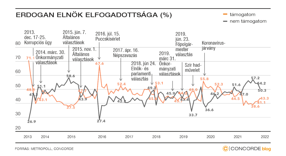 Erdogan elnök elfogadottsága 2013 és 2022 között