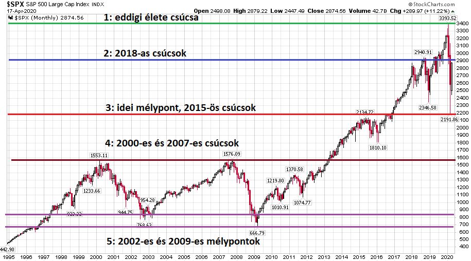 Az S&P 500 index 1995 és 2020 között jelölve a csúcspontokat és a mélypontokat 
