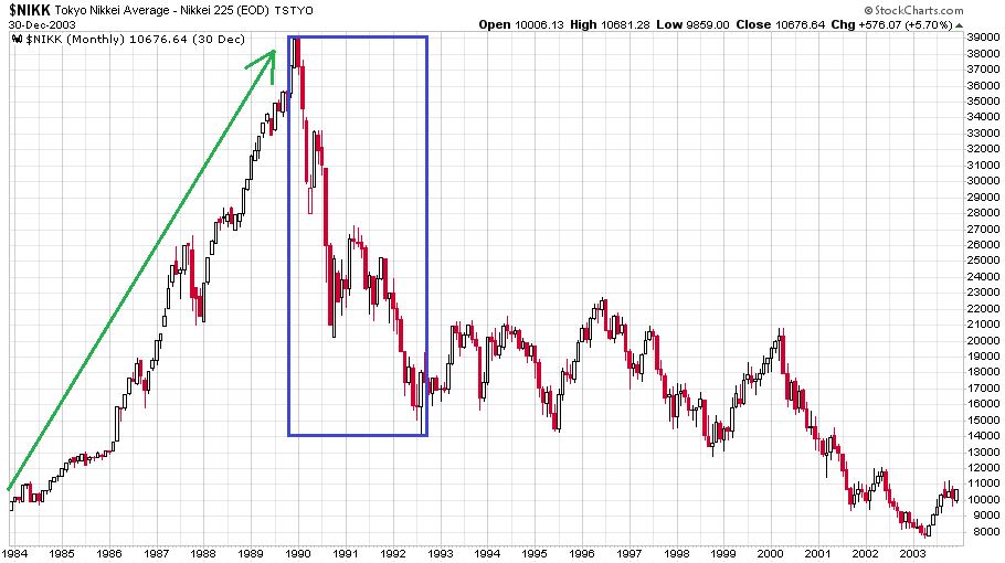 A japán tőzsdeindex a Nikkei 1984 és 2003 közötti megaösszeomlása
