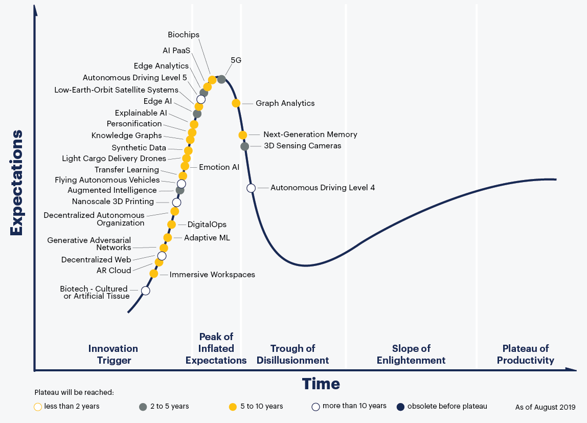 A Gartner görbéjének ábrázolása a 2019-es állapotot mutatva.